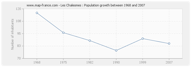 Population Les Chalesmes